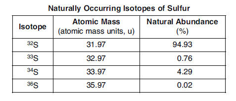 sulfur atomic mass