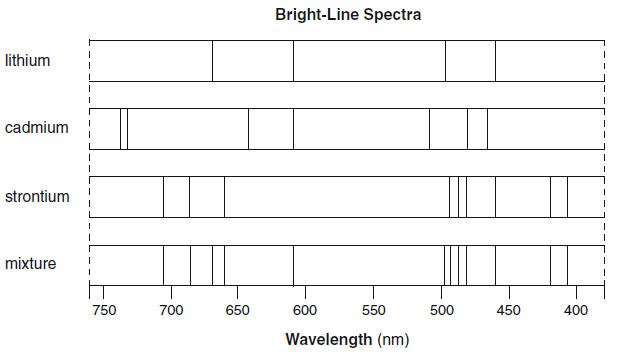 How are elements identified for bright-line spectra?