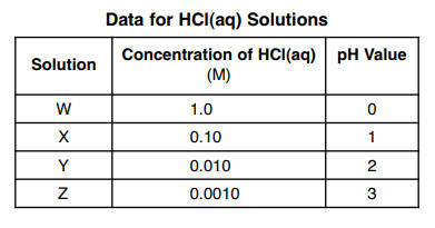 Ph value of hydrochloric acid