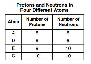 How are isotopes of the same element alike?