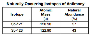sulfur atomic mass