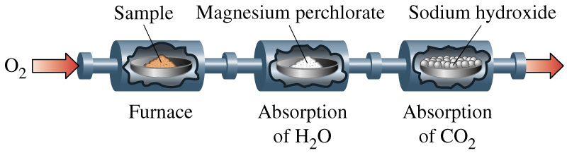 How do you find the empirical formula of a hyrdrocarbon?