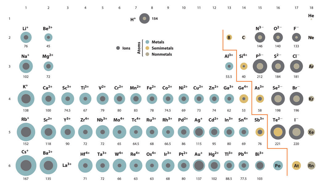 Atomic Size Chart