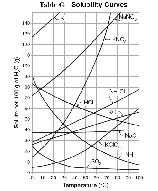 solubility curve graph maker