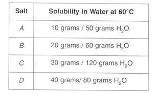 solubility curve graph maker