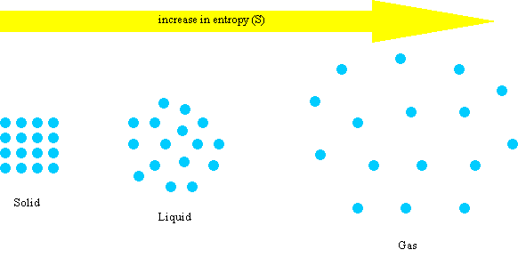 What is high entropy?