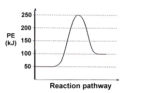 potential energy diagram labeled