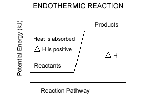 Potential energy curve - endothermic reaction