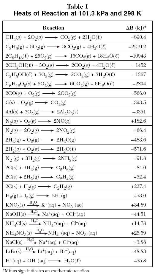 Enthalpy Chart For Compounds
