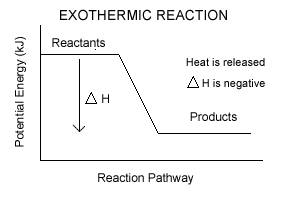 What is an endothermic reaction?