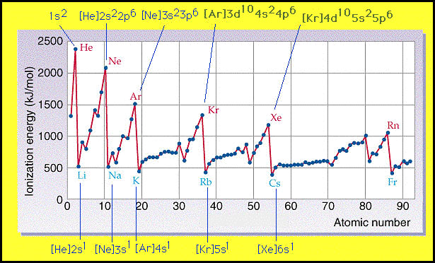 ionization energy chart. the ionization energy