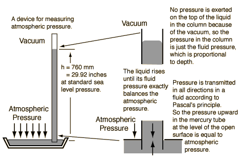 Pressure measurement instruments - U-tube Manometer, Mercury Barometer &  Aneroid Barometer