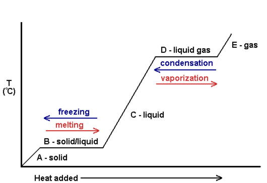 How do you convert a liquid to a solid?