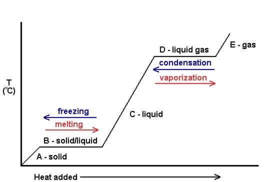 Solid Liquid Gas Chart Chemistry