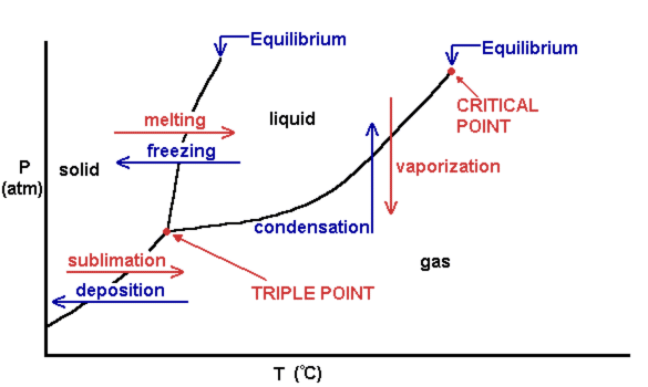 phase change diagram