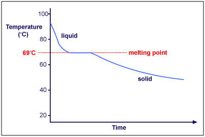 heating curve of benzene lab answers