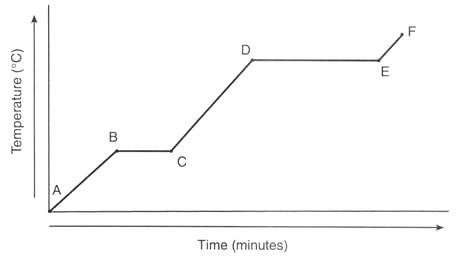 Heating Curve Chart