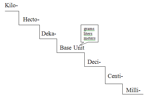 Metric Conversion Chart Staircase Method