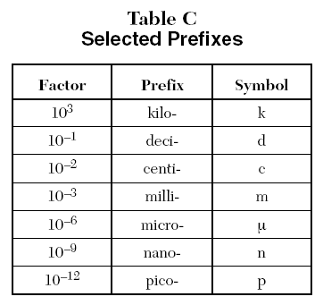 dimensional analysis chart