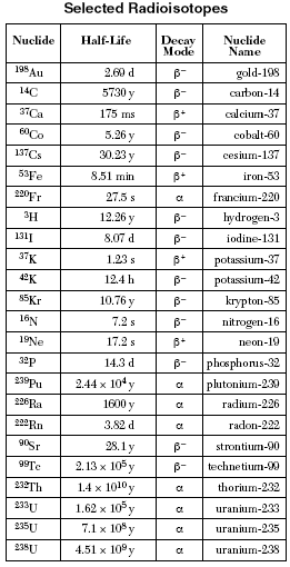 Radioactive Half Life Chart