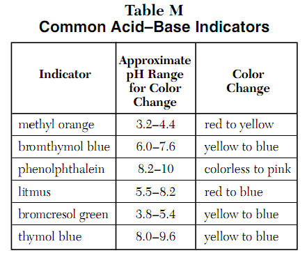 Acid Base Indicator Chart