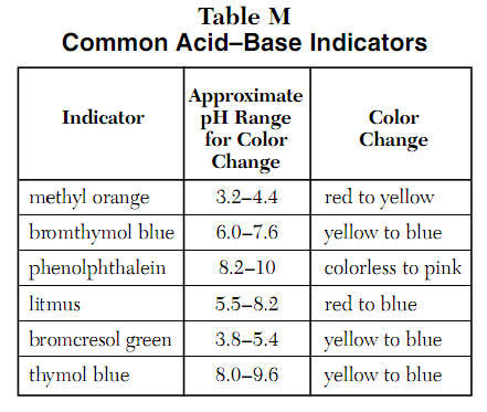 What are some natural acid-base indicators?