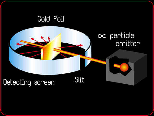 gold foil experiment conclusion