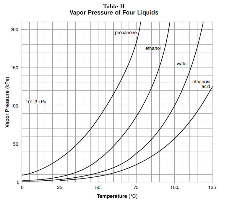 Vapor Pressure Graph Graphing Vapor Pressure