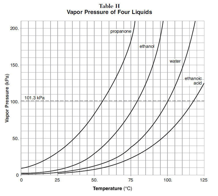 Water Boiling Point Vs Pressure Chart