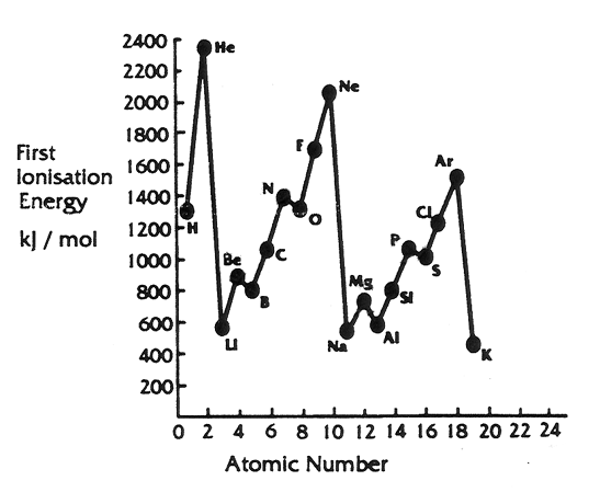 ionisation energy across a period
