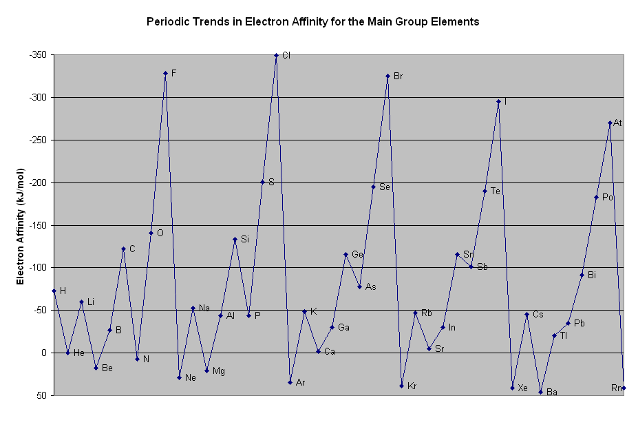 periodic table trends. Trends on the Periodic Table